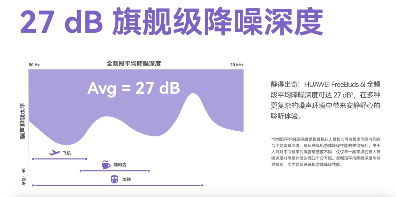 带来TWS耳机降噪能力全新评价维度：平均降噪深度爱游戏app体育华为发布FreeBuds 6i(图4)