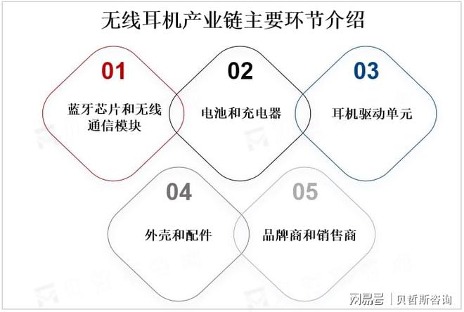场竞争格局：苹果、三星、索尼等领跑市场爱游戏app最新登录入口全球无线耳机市