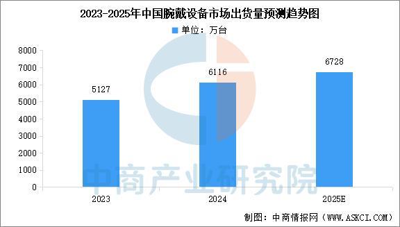 设备行业市场前景预测研究报告（简版）爱游戏app2025年中国智能穿戴(图8)
