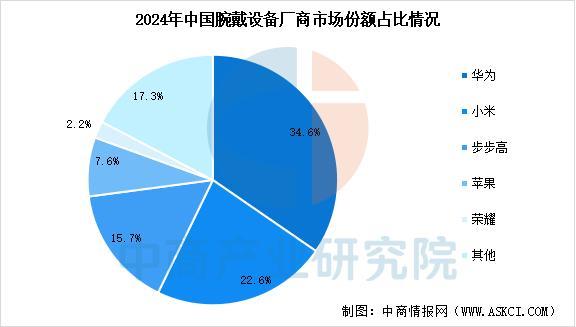 设备行业市场前景预测研究报告（简版）爱游戏app2025年中国智能穿戴(图12)